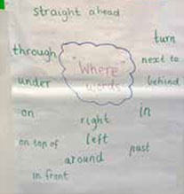 What the Ladybird Heard: Students then had a chance to draw their own map of the farm. They then used our 018where words019  to tell the teacher something about the position of one of the items on their farm, and the teacher scribed this sentence on their work.